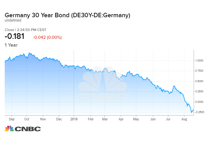 Australian 10 Year Bond Rate Chart