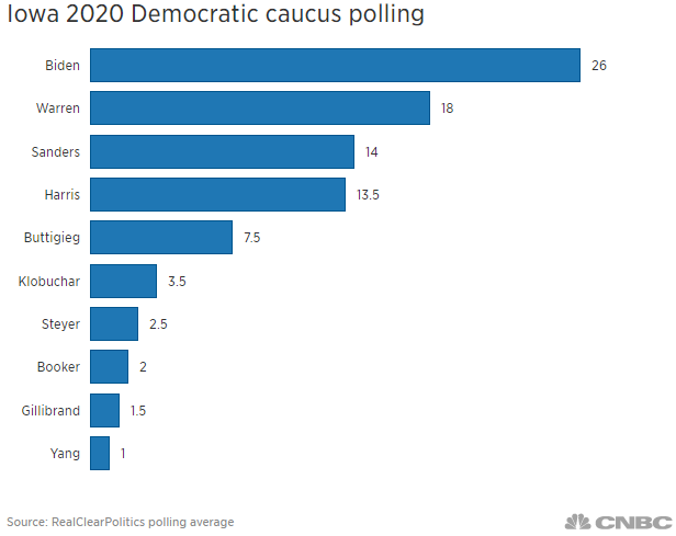 Political Polls Charts