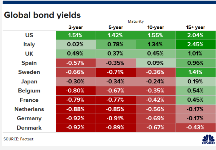 Uk Bond Yields Chart