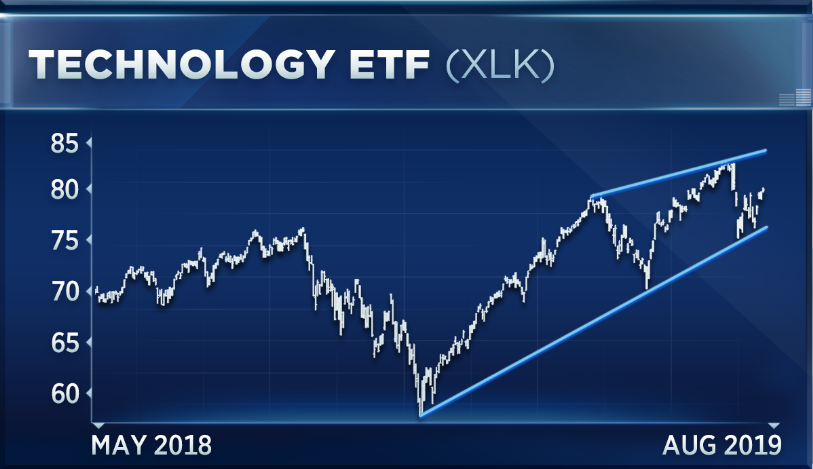 Xlk Stock Chart