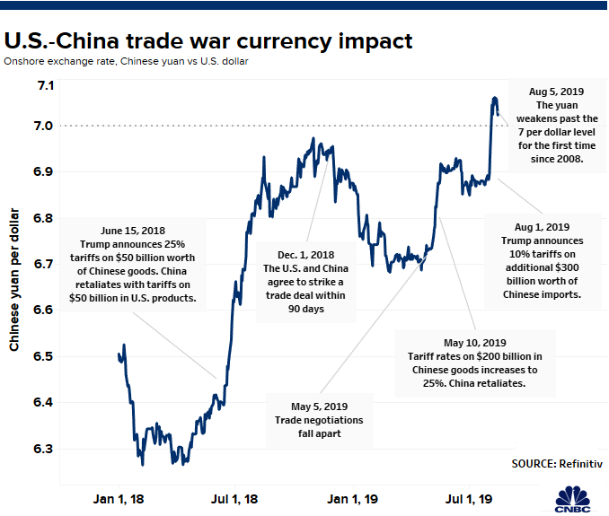 Chinese Yuan Live Chart