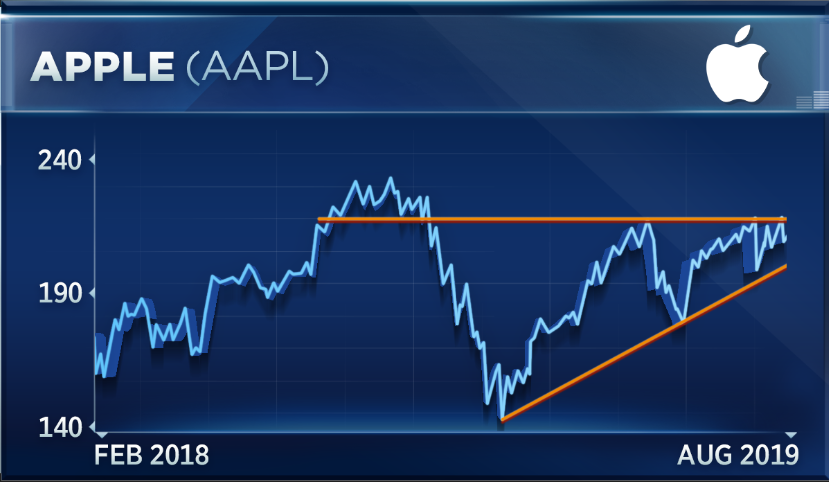 Aapl Pre Market Chart