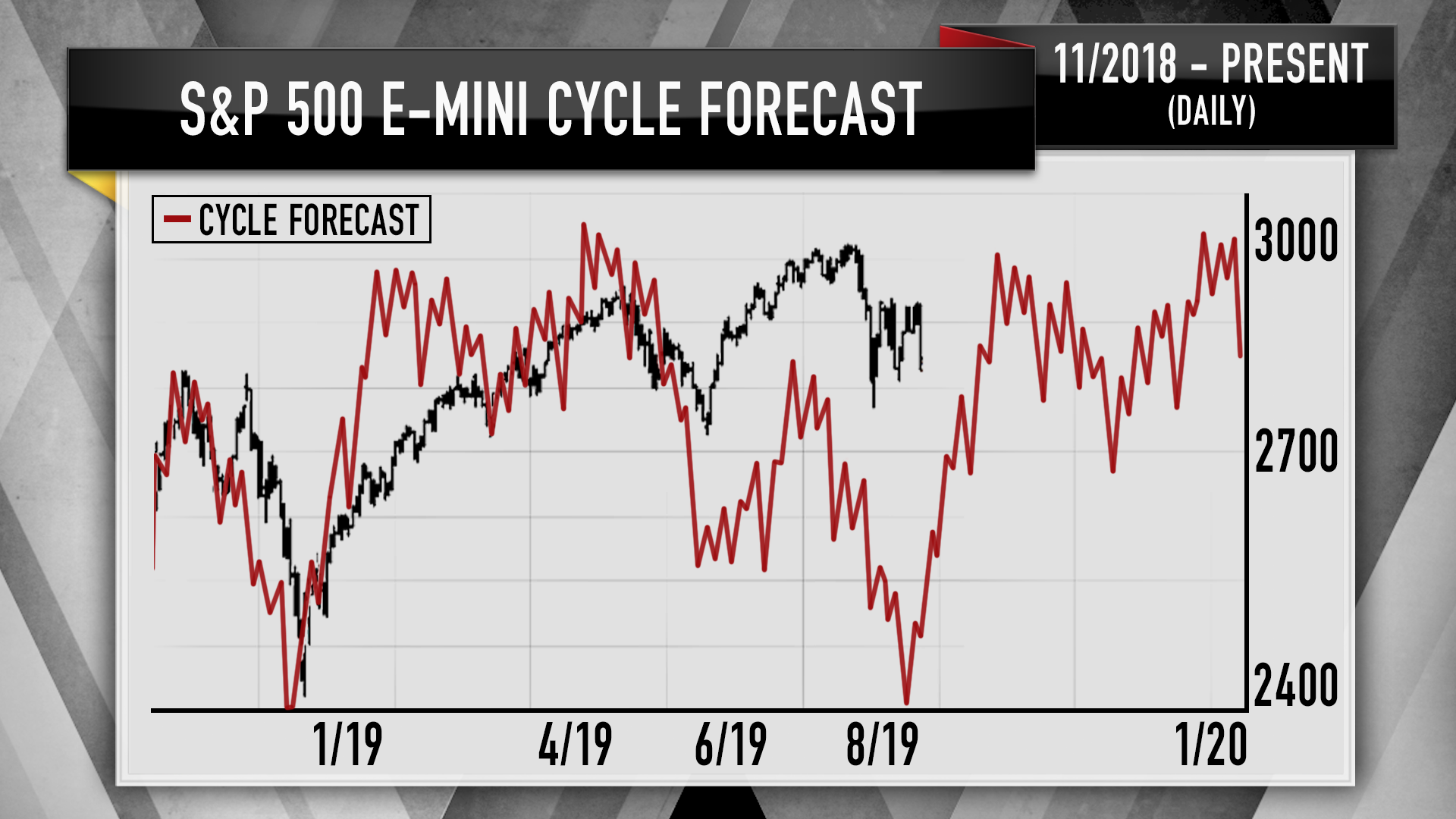 Stock Chart Prediction