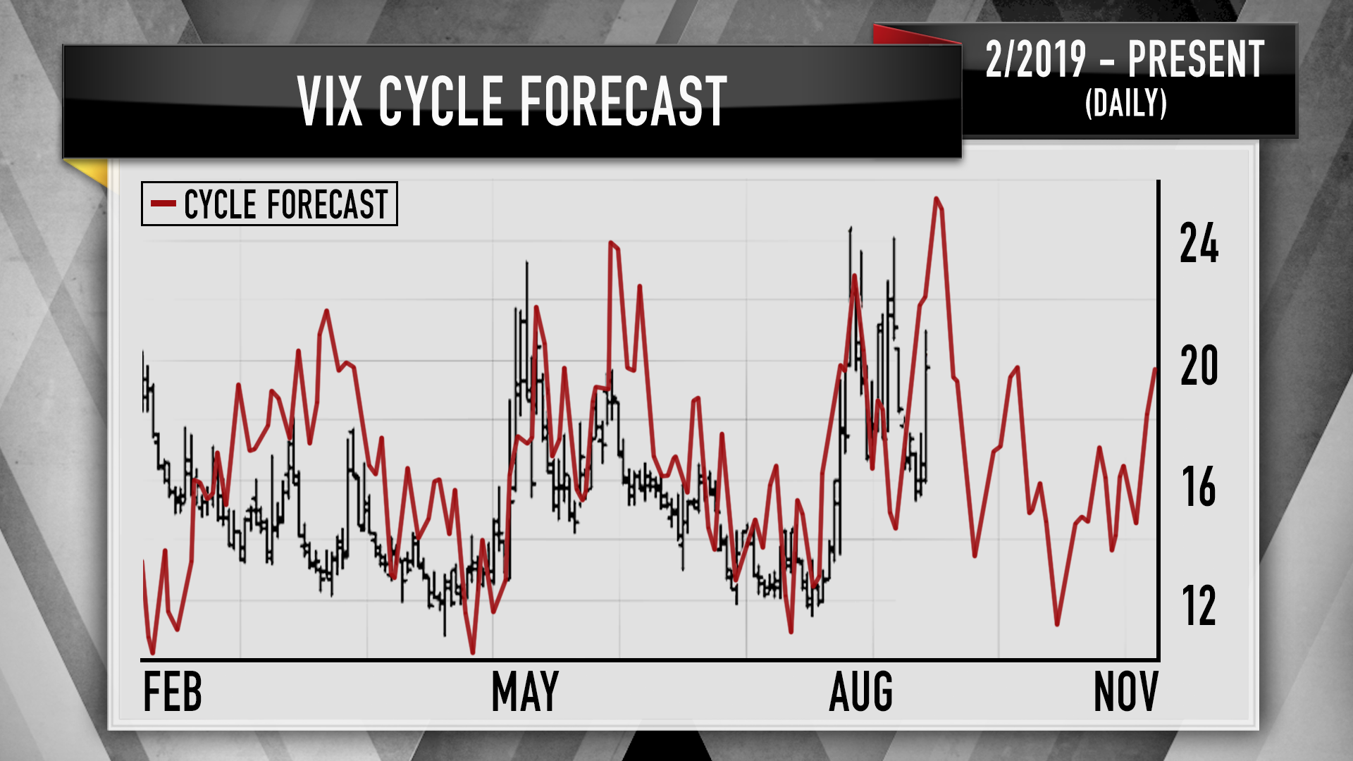 Jim Cramer Three charts show the stock market may rally in September