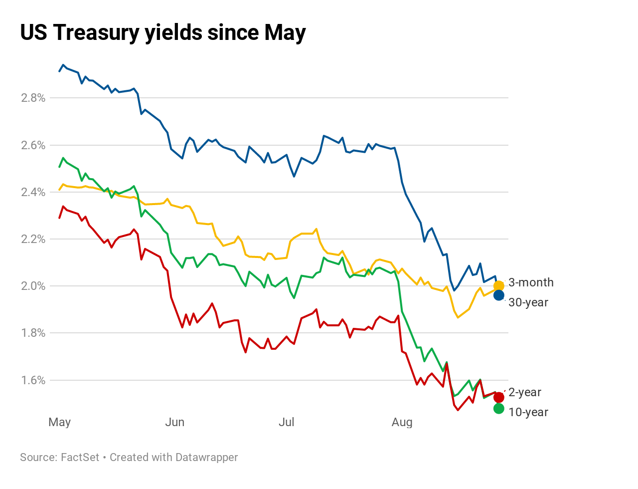 Yield Curve Chart