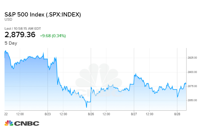 Djia After Hours Trading Chart