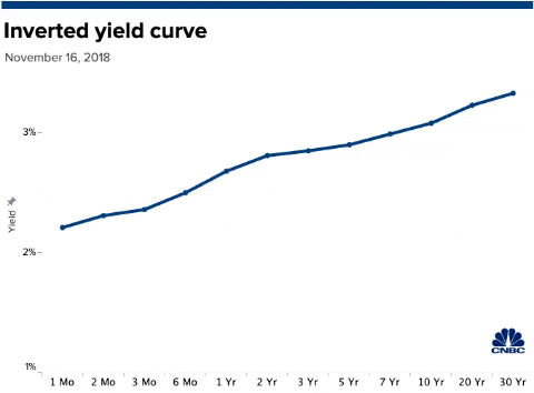 10 Yr Bond Rate Chart