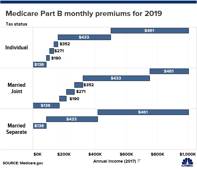 Medicare Supplement Chart 2019
