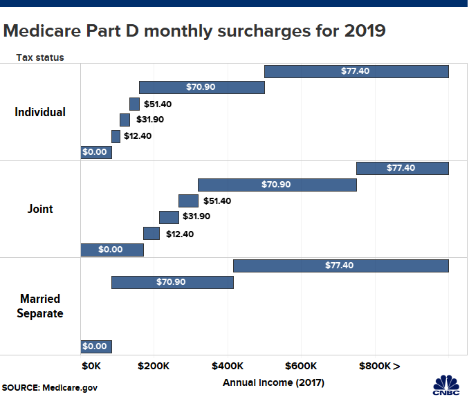 2019 Medicare Premium Chart