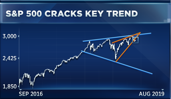 Обзор: График S&P 500 только что подал кричащий сигнал на продажу - вот как его торговать