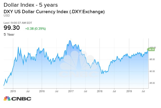 Us Dollar Index Chart 2017