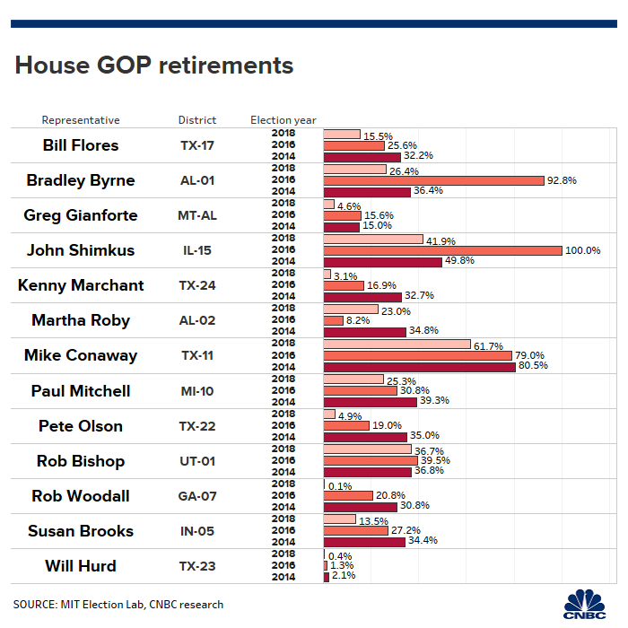 Rep. Bill Flores of Texas is the latest House Republican to retire