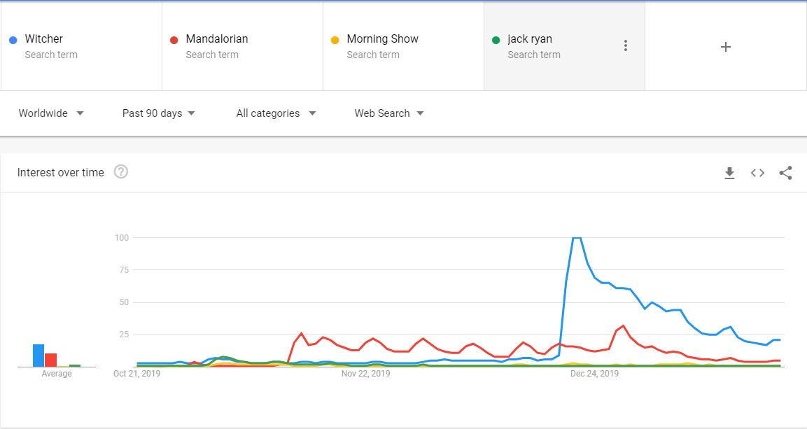 Netflix Q4 2019 Earnings Report Used Google Trends To Show The