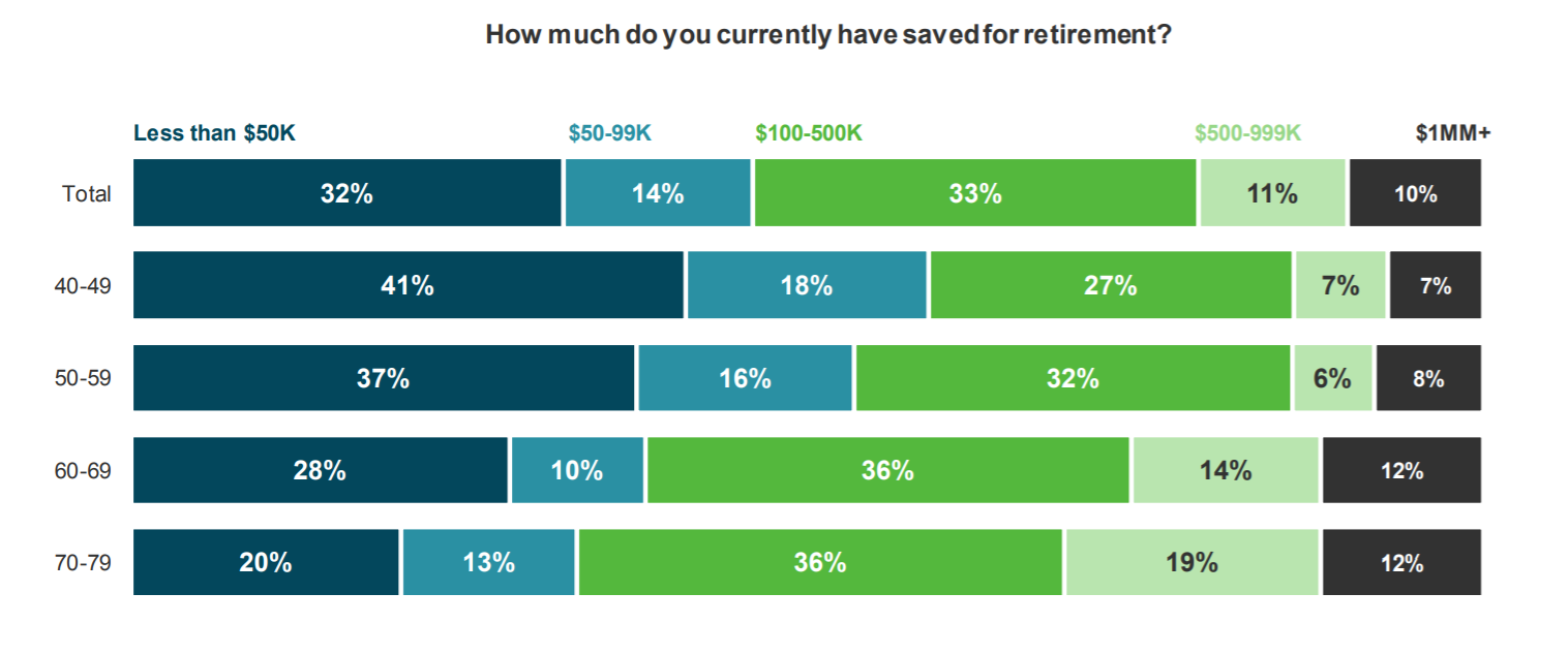 Here’s how much Americans have saved for retirement at different ages ...