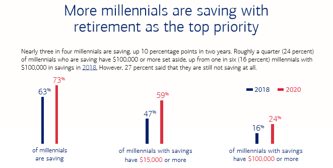 Nearly 1 In 4 Millennials Report Having 100 000 Or More In Savings