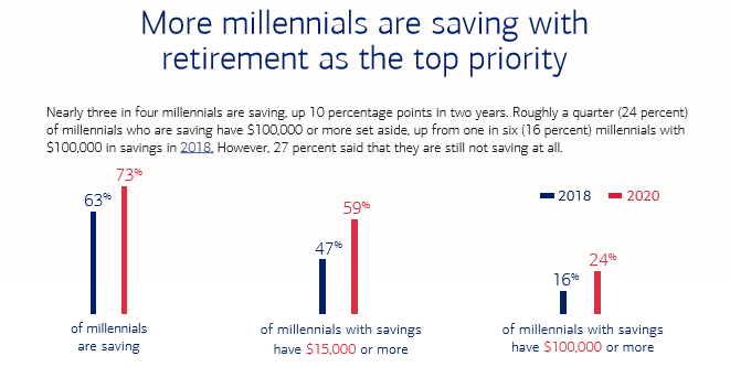 Can You Guess How Many Americans Successfully Retire With $1 Million Saved?  The Percentage May Shock You