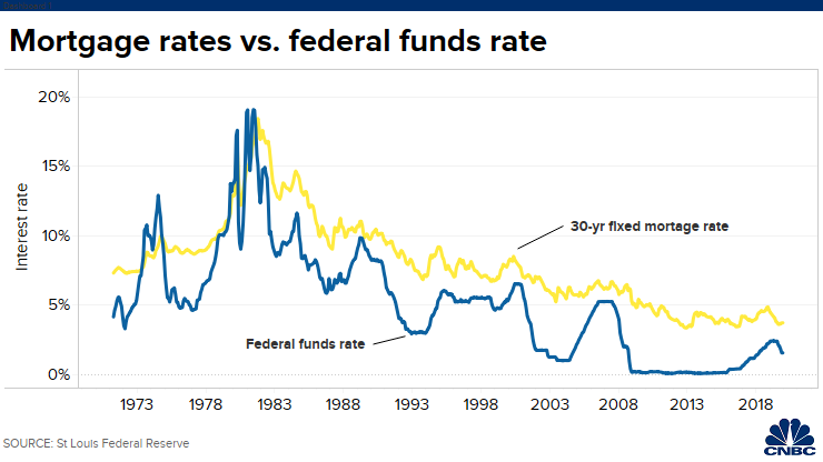 Federal Reserve Drops Interest Rates