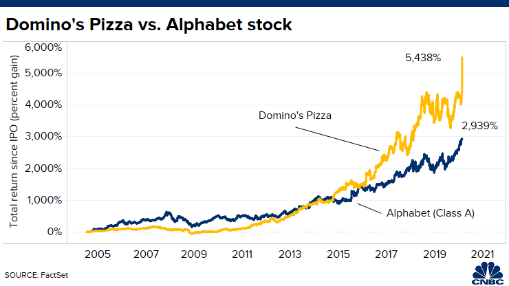 Domino S Stock Yields Higher Returns Than Google Since Ipos
