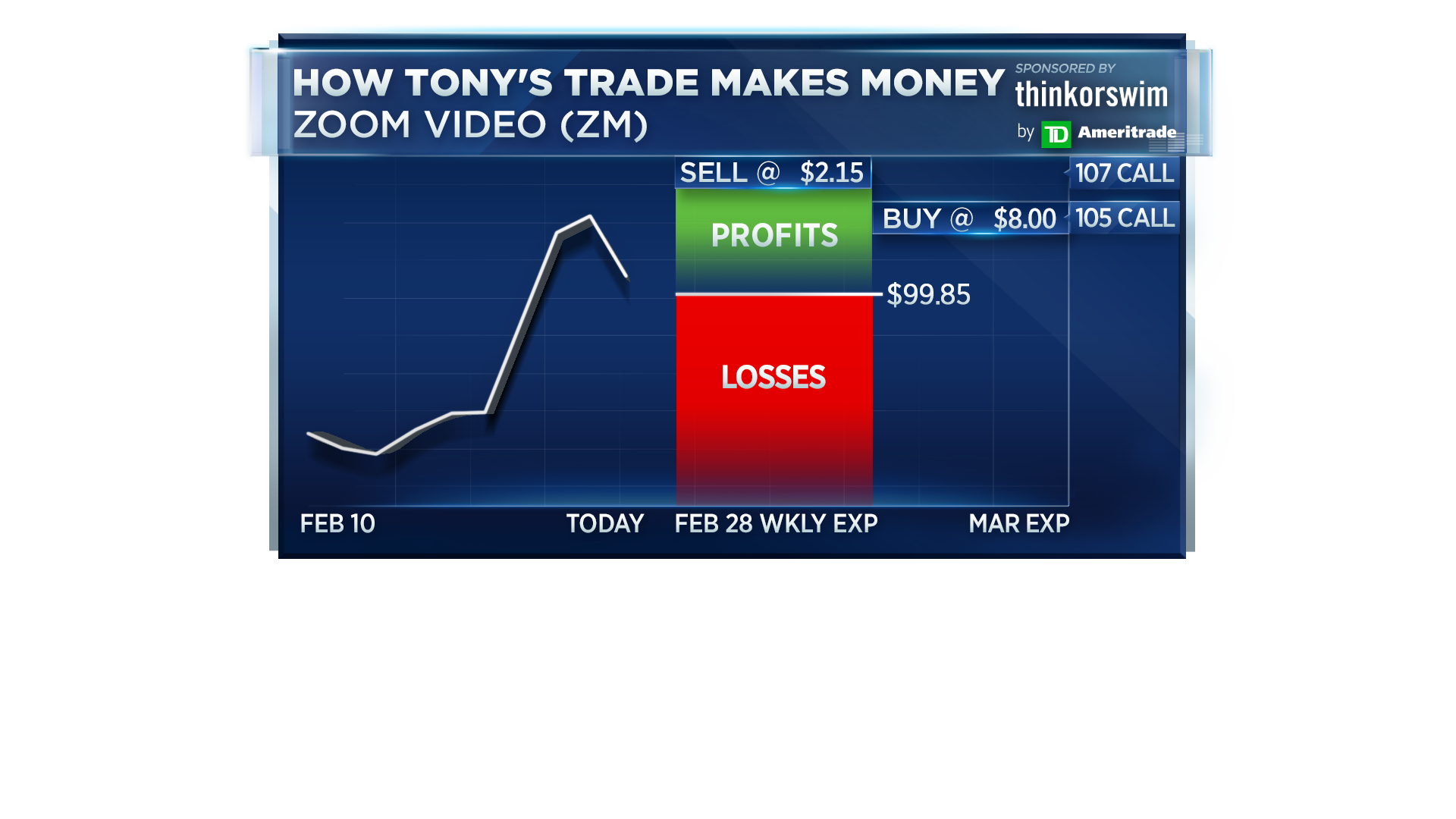 Three options strategies for the week: February 24, 2020