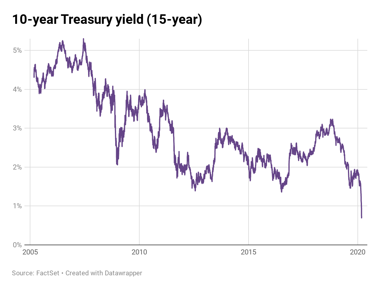 10 us year yield treasury Technical Update