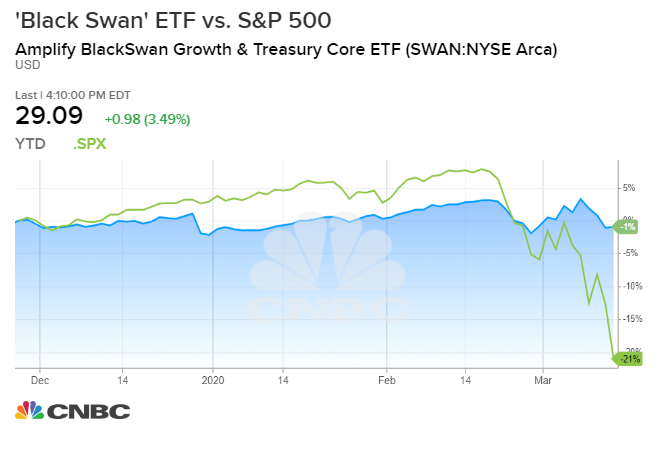 Coronavirus market: Black swan ETF beating S&P 500